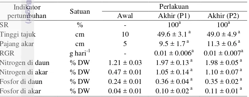 Tabel 5  Performa akar wangi (Vetiveria zizanioides) 