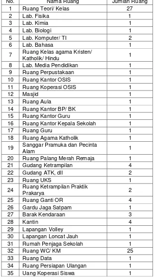 Tabel 1: Ruang dan Fasilitas di SMA Negeri 2 Yogyakarta 