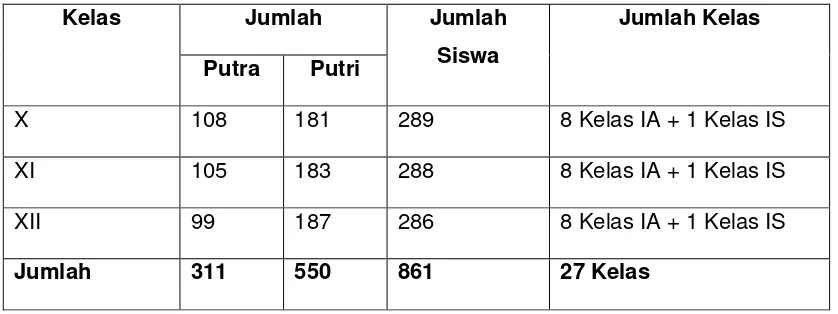 Tabel 2: Rekapitulasi Jumlah Siswa di SMA N 2 Yogyakarta  