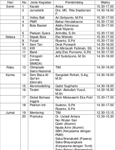 Tabel 4: Kegiatan Ekstrakulikuler SMA Negeri 2 Yogyakarta 