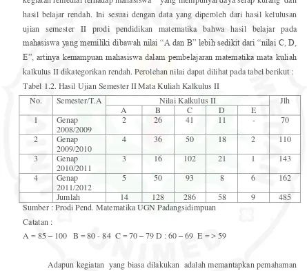 Tabel 1.2. Hasil Ujian Semester II Mata Kuliah Kalkulus II 