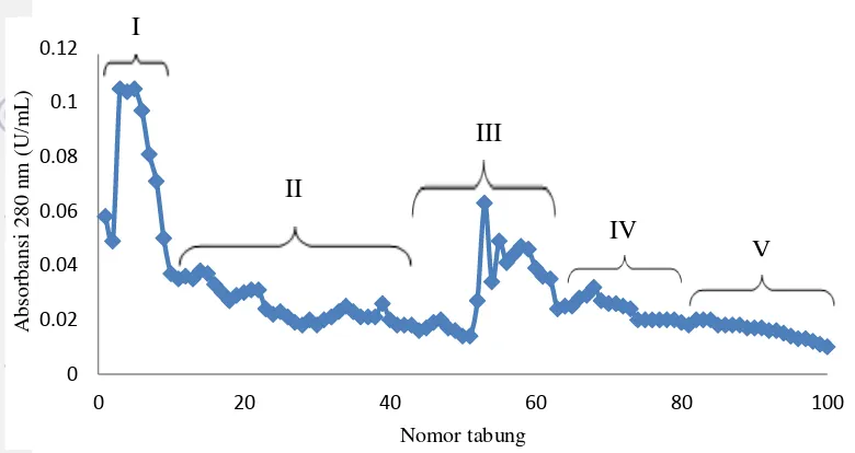 Gambar 4  Hasil fraksinasi protein kapang laut  Xylaria psidii KT30 menggunakan       
