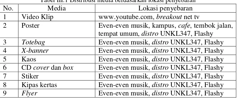 Tabel. III.2 Distribusi media berdasarkan waktu penyebaran 