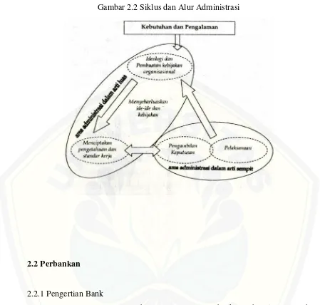 Gambar 2.2 Siklus dan Alur Administrasi