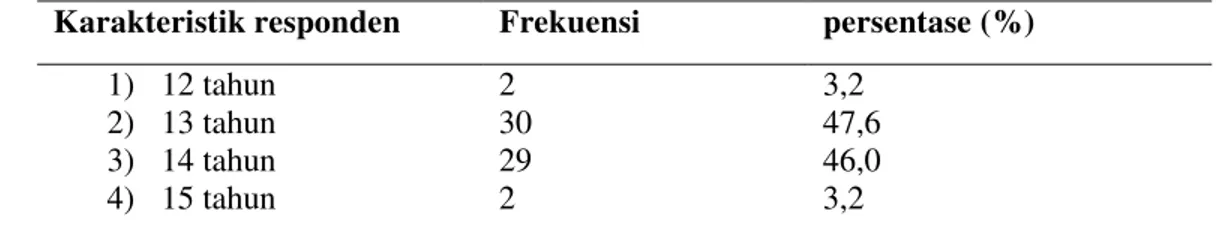 Table 4.1 distribusi frekuensi karakteristik responden berdasarkan  usia siswi di  SMPN 1 Kasihan Bantul (N=63) 