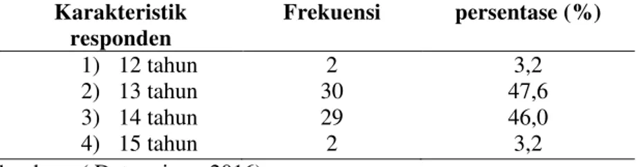 Table  4.1  distribusi  frekuensi  karakteristik  responden 