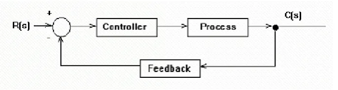 Figure 2.1: Closed-Loop Control System from [5] 
