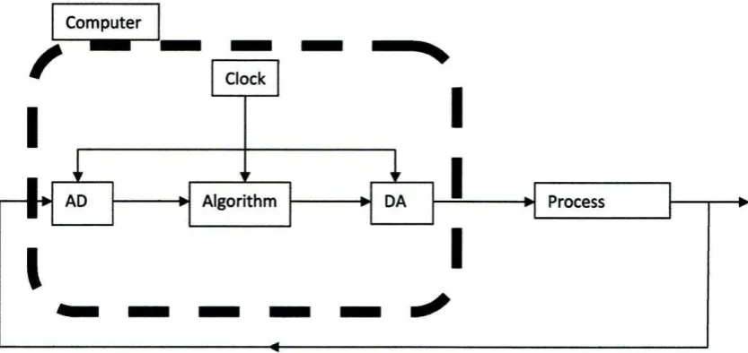 Figure 2.3: Basic component of servo systems. 