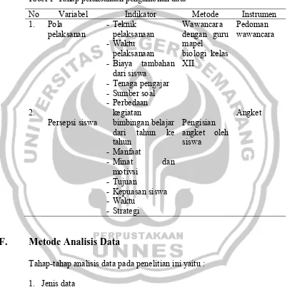 Tabel 1  Tahap pelaksanaan pengambilan data 