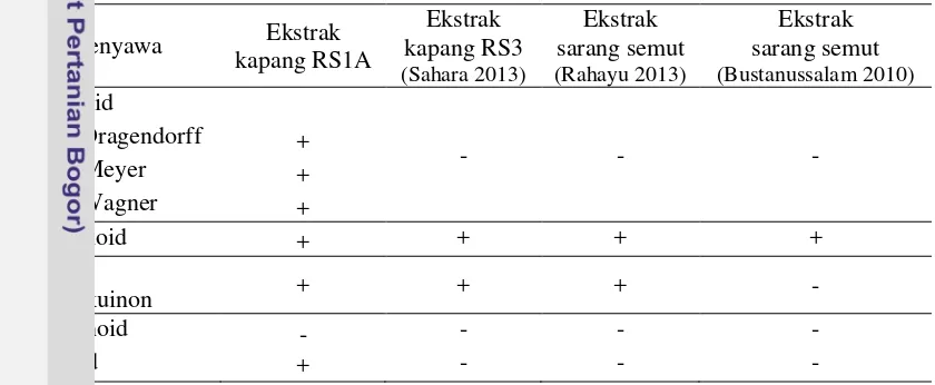Tabel 1 Hasil uji senyawa ekstrak kasar media isolat kapang RS1A 