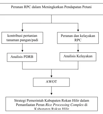 Gambar 1. Kerangka Berpikir  