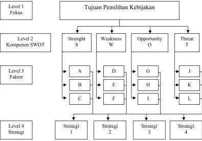 Gambar 2. Struktur Hirarki AWOT 