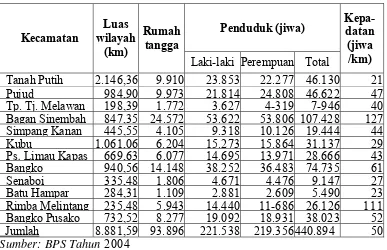 Tabel 4 Jumlah Penduduk Kabupaten Rokan Hilir Berdasarkan Kelompok Umur tahun 2003  