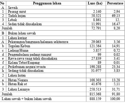 Tabel 5. Luas Lahan Menurut Penggunaannya di Kabupaten Rokan Hilir     Tahun 2005  