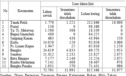 Tabel 6. Luas Lahan Menurut Jenis Lahan dan Kecamatan di Kabupaten  