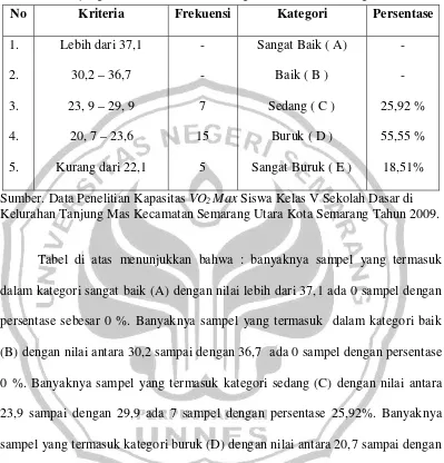 Tabel 4.2 Analisis deskripsi kapasitas VO 2 Max siswa putri kelas V sekolah dasar Kelurahan Tanjung Mas Kecamatan Semarang Utara Kota Semarang