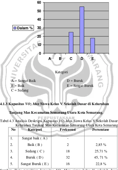 Tabel 4.3 Analisis Deskripsi Kapasitas VO2 Max Siswa Kelas V Sekolah Dasar di 