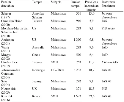 Tabel 1.1 Karakteristik Penelitian Prevalens Kecanduan Internet di Berbagai Negara 