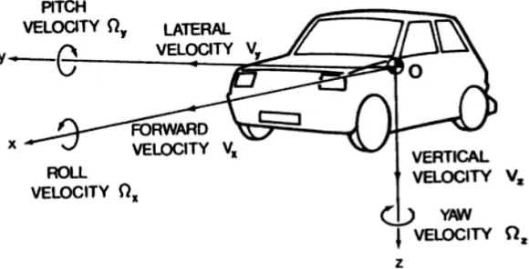 Figure 2.1: Vehicle six degree of freedom (Wong, 2001). 
