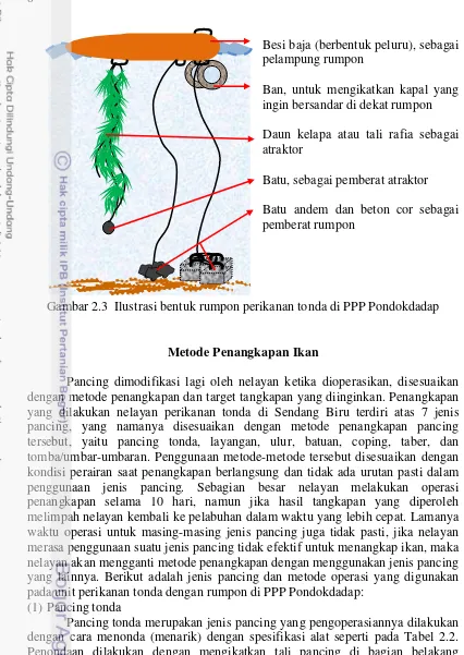 Gambar 2.3  Ilustrasi bentuk rumpon perikanan tonda di PPP Pondokdadap 