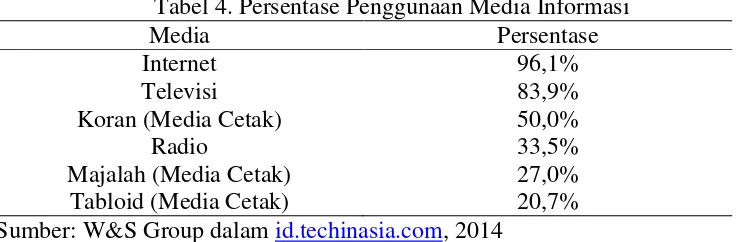 Tabel 5. Penetrasi Penggunaan Internet di Indonesia 