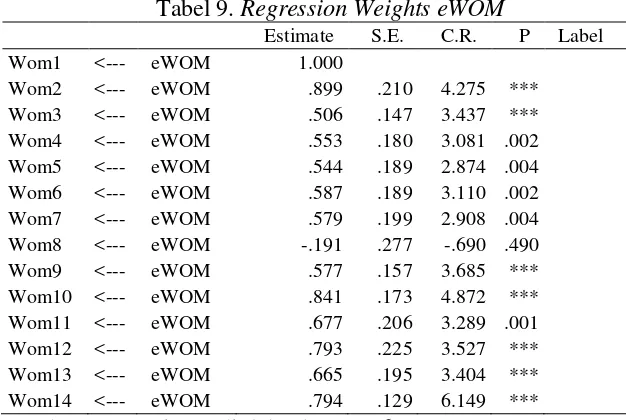 Tabel 9. Regression Weights eWOM 