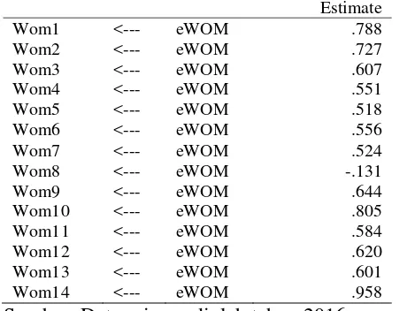 Tabel 10. Standardized Regression Weights eWOM 