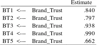 Tabel 14. Standardized Regression Weights Brand Trust 