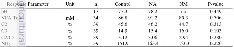 Table 1. Intake and digestibility of dairy cows on different supplemental niacin forms 