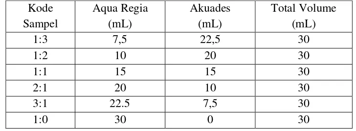Tabel 3. Variasi Perbandingan Aqua Regia:Akuades 