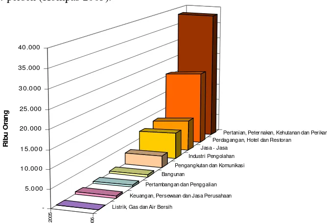 Gambar 3  Jumlah tenaga kerja usaha kecil tahun 2005 – 2006. 