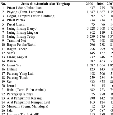 Tabel 5  Jenis dan jumlah (unit) usaha perikanan tangkap di pesisir utara Jawa Barat   