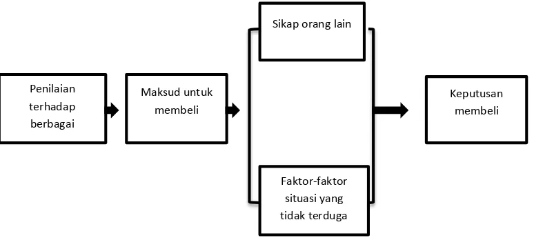 Gambar 2.2. Keputusan membeli 