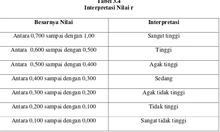 Tabel 3.4 Interpretasi Nilai r 