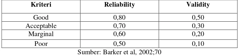 Tabel 3.6 Hasil Uji Reliabilitas Instrumen 