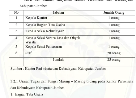 Tabel 3.1 Jumlah Karyawan Kantor Pariwisata dan Kebudayaan 