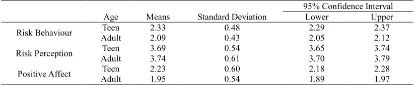 Table 2. Statistical description of age differences in ratings of behaviour frequency,  perceived risk and positive affect 