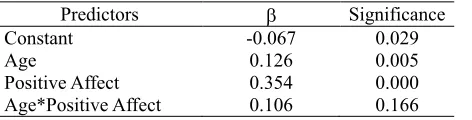 Figure 4. Mediating role of positive affect and risk perception on age and risky driving/riding  