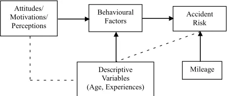 Figure 1. Factors affecting the accident risk of motorcyclists (Sexton, et.al, 2004) 