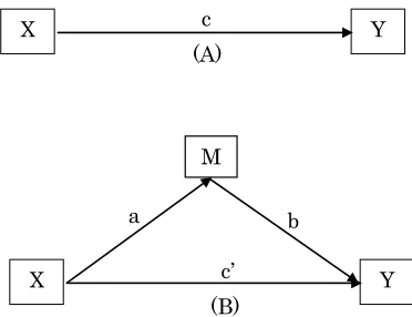 Figure 2. (A) direct effect and (B) mediation design (Preacher and Hayes, 2008) 