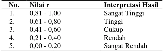 Tabel 4. Interpretasi nilai r 