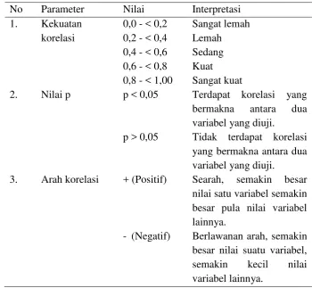 Tabel 5. Intrepetasi uji hipotesis korelatif Spearman Rho 