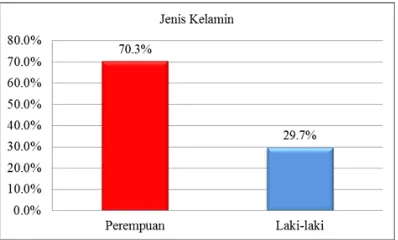 Gambar 3. Distribusi Frekuensi Jenis Kelamin Responden di MAN Yogyakarta I (n=91) 