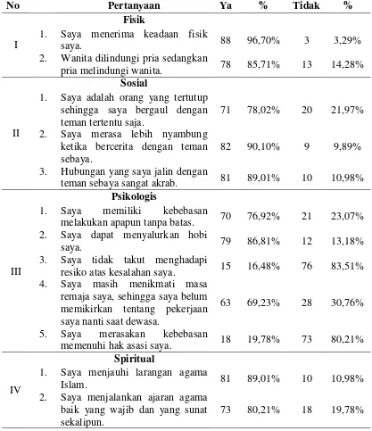 Tabel 6. Distribusi Hasil Penilaian Tugas Perkembangan Remaja di MAN Yogyakarta I (n=91) 