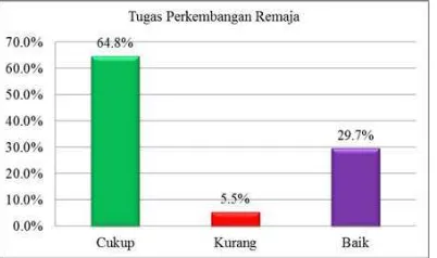 Gambar 5. Distribusi Tugas Perkembangan Remaja di MAN Yogyakarta I (n=91) 