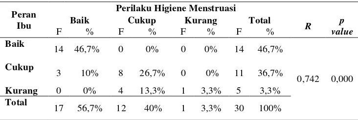Tabel 6. Hasil uji korelasi spearman’s rho antara tingkat peran ibu 