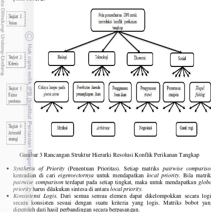 Gambar 3 Rancangan Struktur Hierarki Resolusi Konflik Perikanan Tangkap 