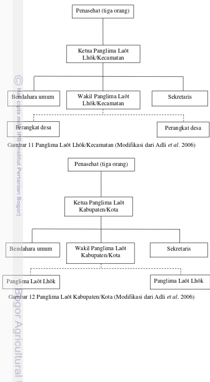Gambar 11 Panglima Laôt Lhôk/Kecamatan (Modifikasi dari Adli et al. 2006) 