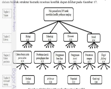 Gambar 17 Struktur Hierarki Resolusi Konflik 