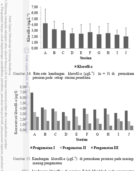 Gambar 14. Rata-rata kandungan  klorofil-a (µgL -1)  (n = 3) di  permukaan 